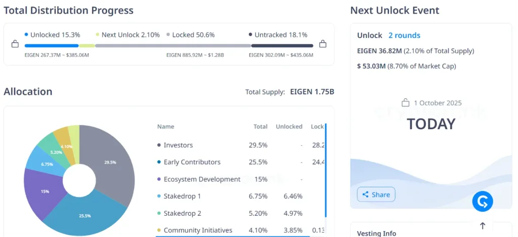 ZetaChain to unlock 50% supply as 35M EIGEN and 400M Q tokens enter circulation 3 image 8