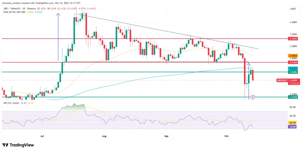 XRP relies on $2.7 support, SOL has one obstacle, ADA tries to get back inside pattern 1 image 81