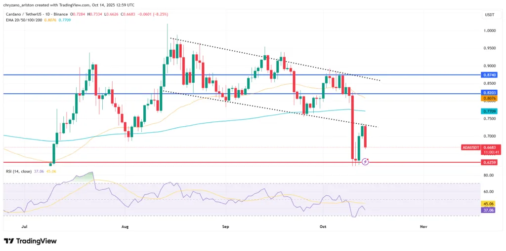 XRP relies on $2.7 support, SOL has one obstacle, ADA tries to get back inside pattern 3 image 83