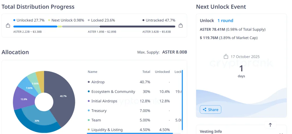 ASTER unlocks 78 million, 50% MANTA hits market while ERA releases 7 million tokens 1 image 90
