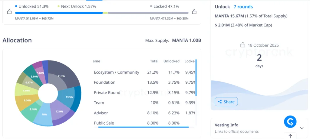 ASTER unlocks 78 million, 50% MANTA hits market while ERA releases 7 million tokens 2 image 91