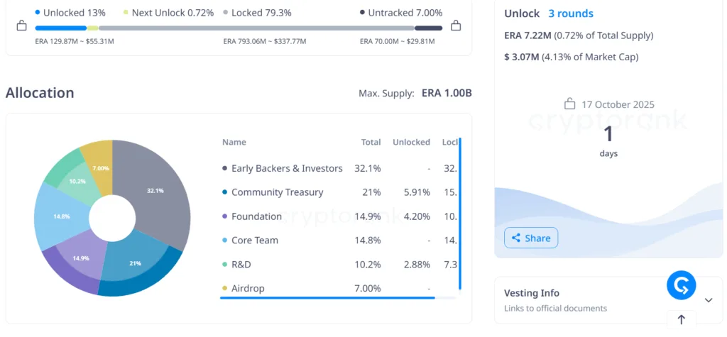 ASTER unlocks 78 million, 50% MANTA hits market while ERA releases 7 million tokens 3 image 92