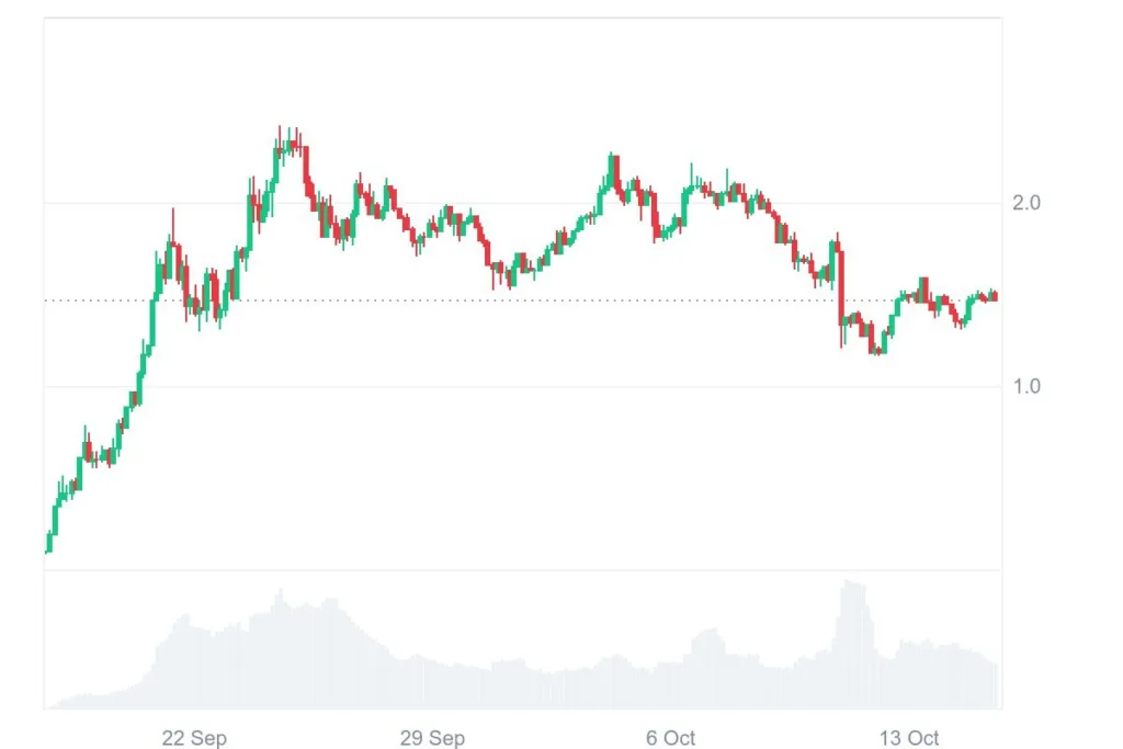 Market snapshot: ZORA regains momentum, ASTER finds support; Falcon Finance Lags 4 image 93