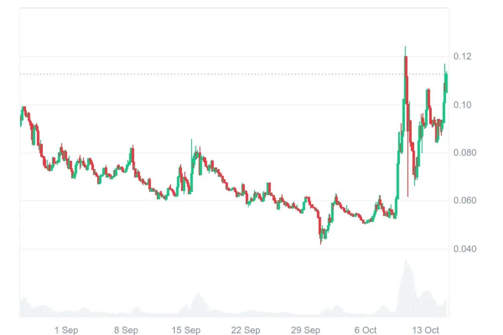 Market snapshot: ZORA regains momentum, ASTER finds support; Falcon Finance Lags 2 image 94