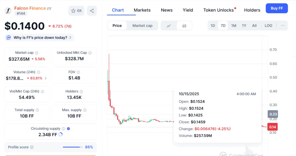 Market snapshot: ZORA regains momentum, ASTER finds support; Falcon Finance Lags 3 image 95