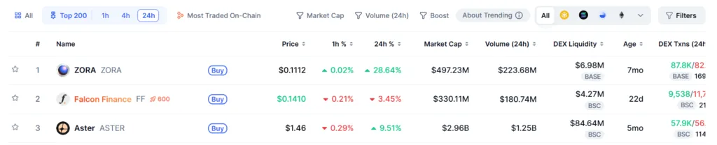 Market snapshot: ZORA regains momentum, ASTER finds support; Falcon Finance Lags 1 image 96