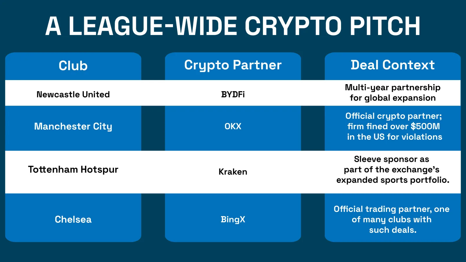 BYDFi partners with Newcastle United as crypto bets big on Premier League 1 A league wide crypto pitch
