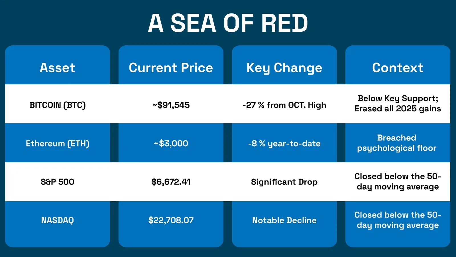 Crypto and US stock market retreat together 1 A sea of red
