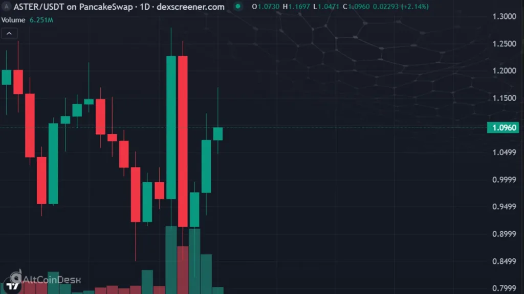 Why some altcoins escaped the crypto crash and look bullish 1 Aster