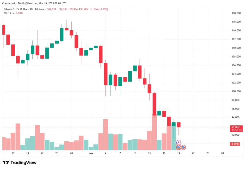 Crypto market shaken as Mt. Gox shifts $1 billion Bitcoin 2 BTCUSD 2025 11 19 12 01 45
