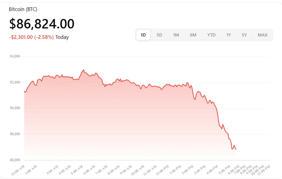 Solana’s mystery tweet drops as Bitcoin drops below $88k 1 Bitcoin drops below $88k