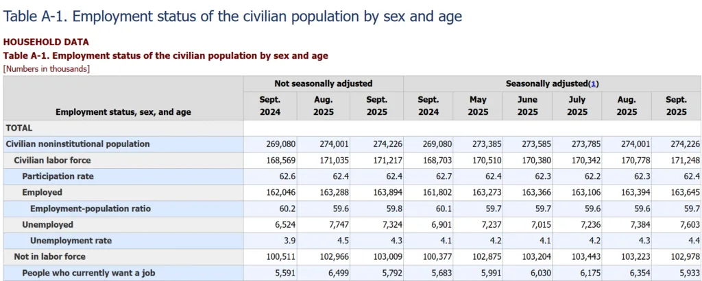 Federal Reserve in December: Markets brace for rate cut as U.S. jobs data weakens 1 Data