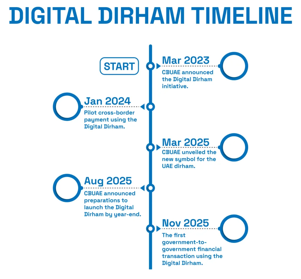 UAE pilots Digital Dirham for financial transactions 1 Digital Dirham Timeline
