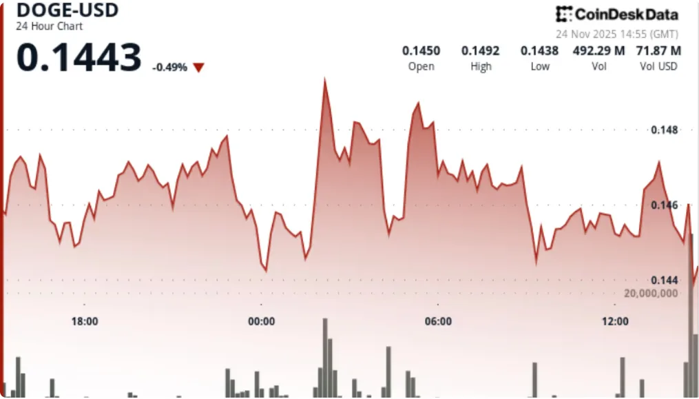 Dogecoin price faces pressure after ETF debut 2 Doge Price