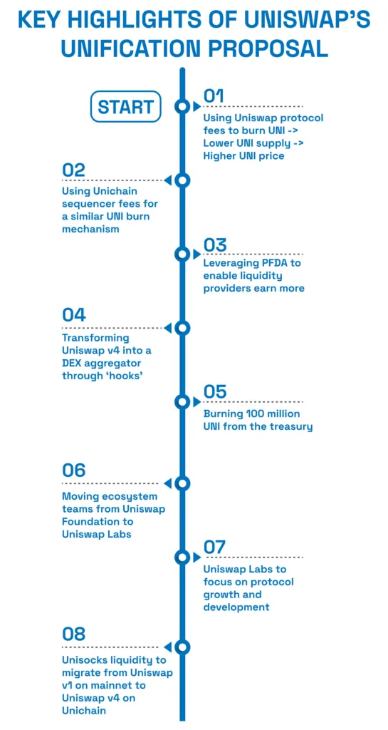Uniswap founder floats 'UNIfication' proposal - here's all you need to know 1 Key highlights of Uniswaps