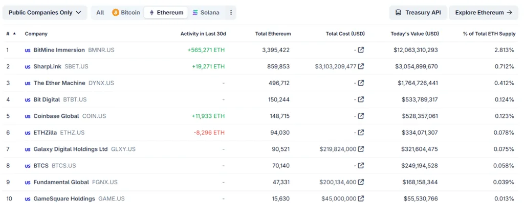 BitMine adds to its Ethereum holdings, now owns 2.9% of total supply 2 Screenshot 2025 11 11 123553