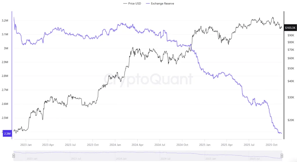 Bitcoin exchange reserves hit the lowest level since 2018, is a supply crunch nearing? 1 Screenshot 2025 11 12 093025