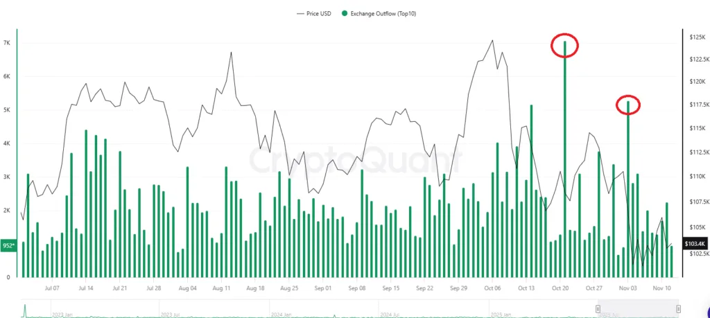 Bitcoin exchange reserves hit the lowest level since 2018, is a supply crunch nearing? 2 Screenshot 2025 11 12 103829