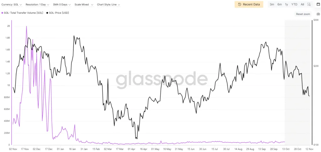 Solana active addresses plunge to 12-month low - is the memecoin frenzy over? 2 Screenshot 2025 11 13 123154