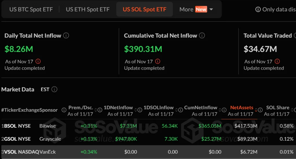Solana ETFs see 15 days of inflows while Bitcoin ETFs struggle 1 Screenshot 2025 11 18 154141