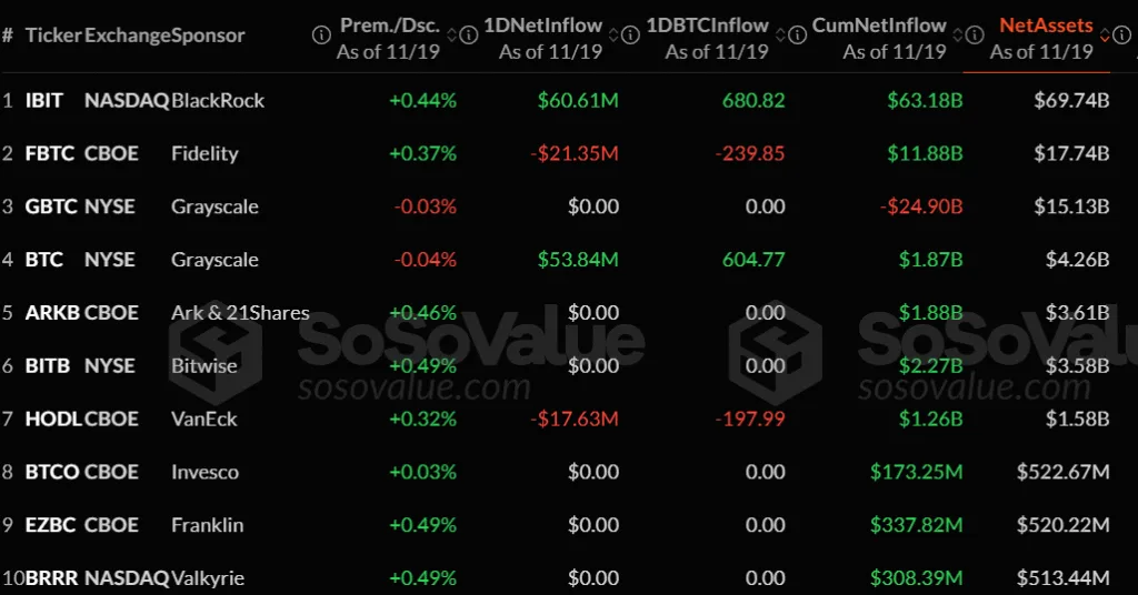 84% of investors plan to boost crypto holdings in the next 12 months, survey finds 1 Screenshot 2025 11 20 164108