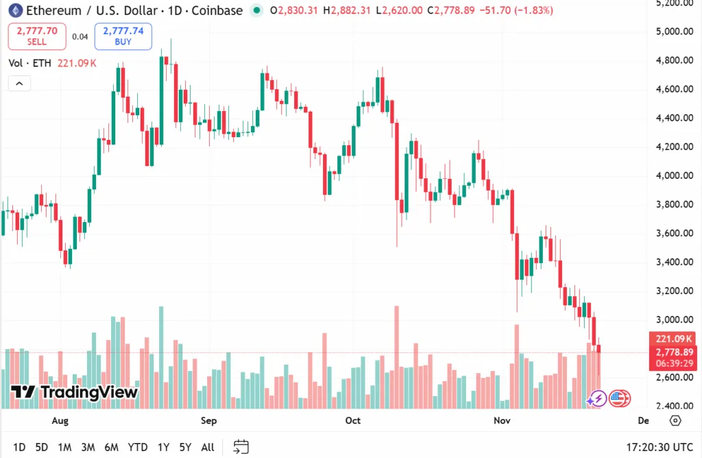 Why is crypto down today? 1 Trading View