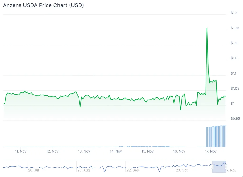 Cardano veteran loses 90% of $6.9 million ADA in botched token swap - What went wrong? 2 USDA 1
