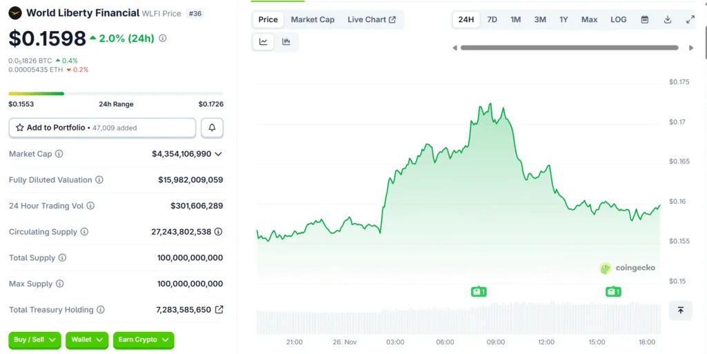 Can Trump’s WLFI crypto buyback actually replace market fundamentals with magic? 1 WLFI