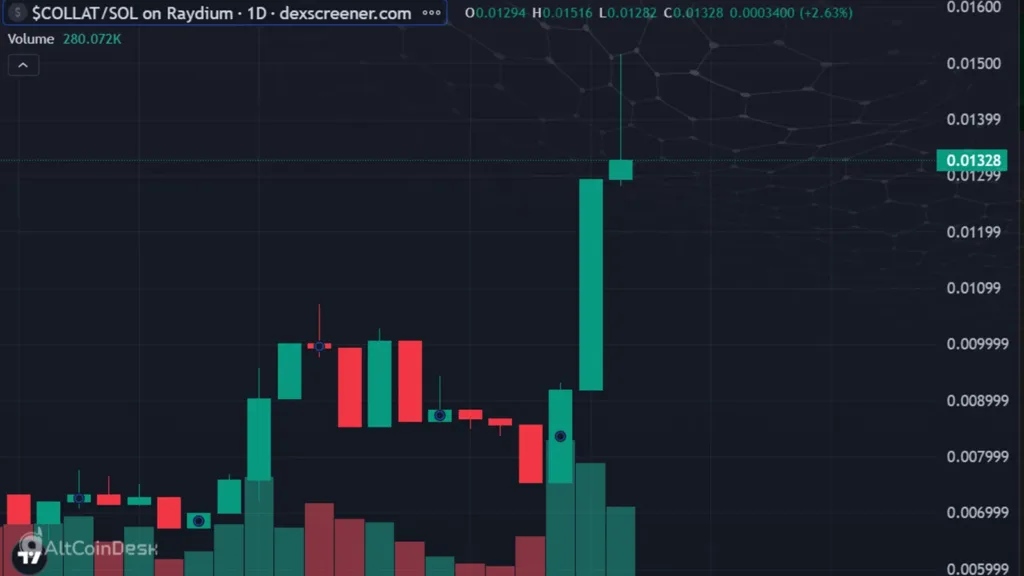 Why some altcoins escaped the crypto crash and look bullish 2 collat