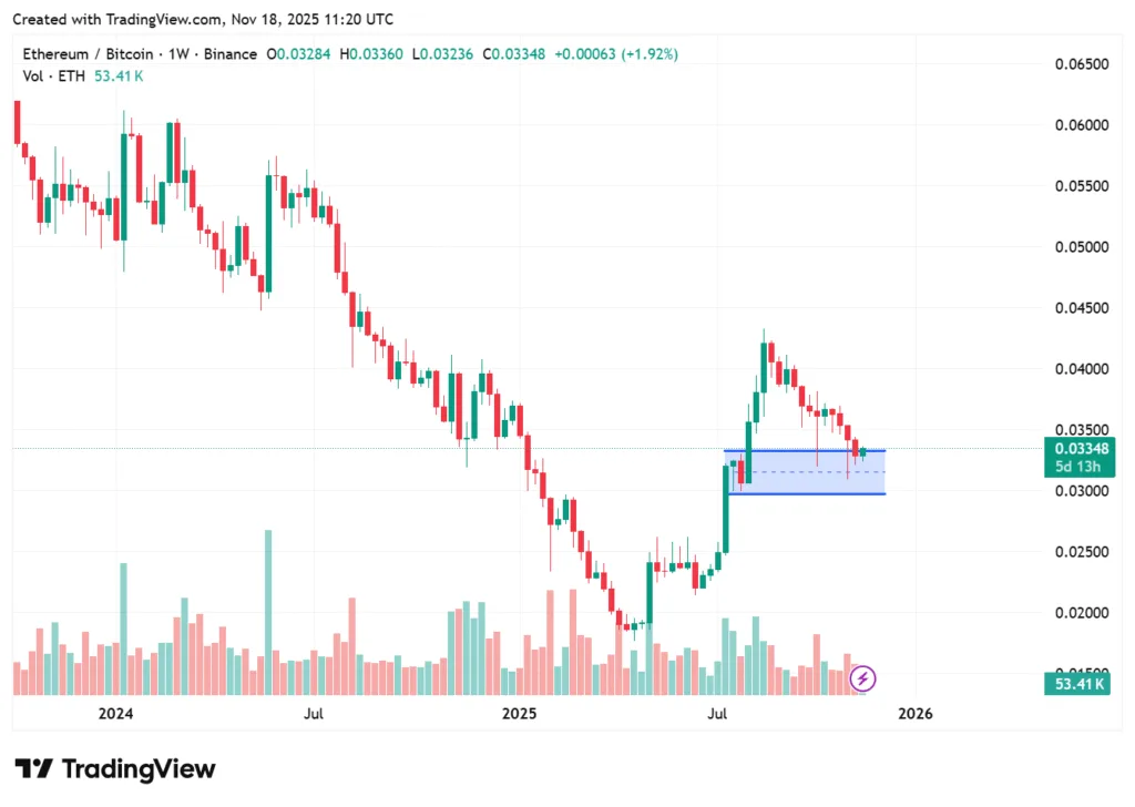 Solana ETFs see 15 days of inflows while Bitcoin ETFs struggle 2 ethbtc 1
