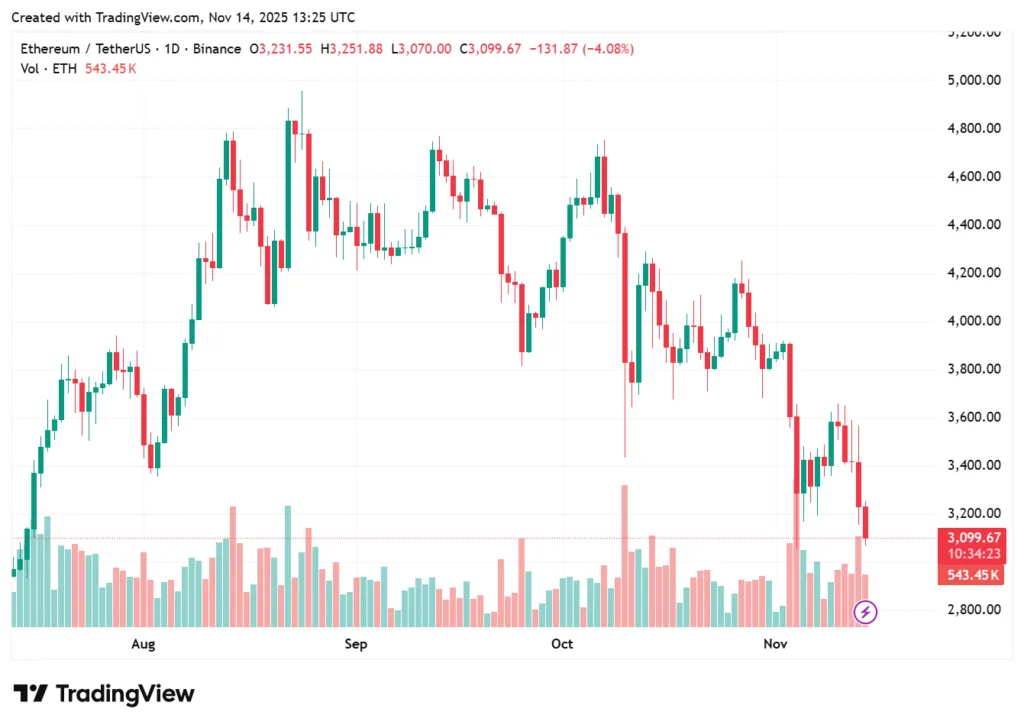 Ethereum liquidations hit $275 million in 24 hours. Can ETH script a comeback? 2 ethereum 2