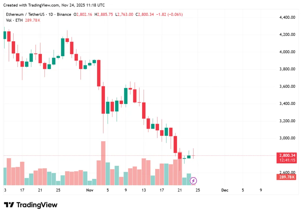 BitMine now holds 3% of Ethereum supply after $82 million ETH buy 2 ethereum 4