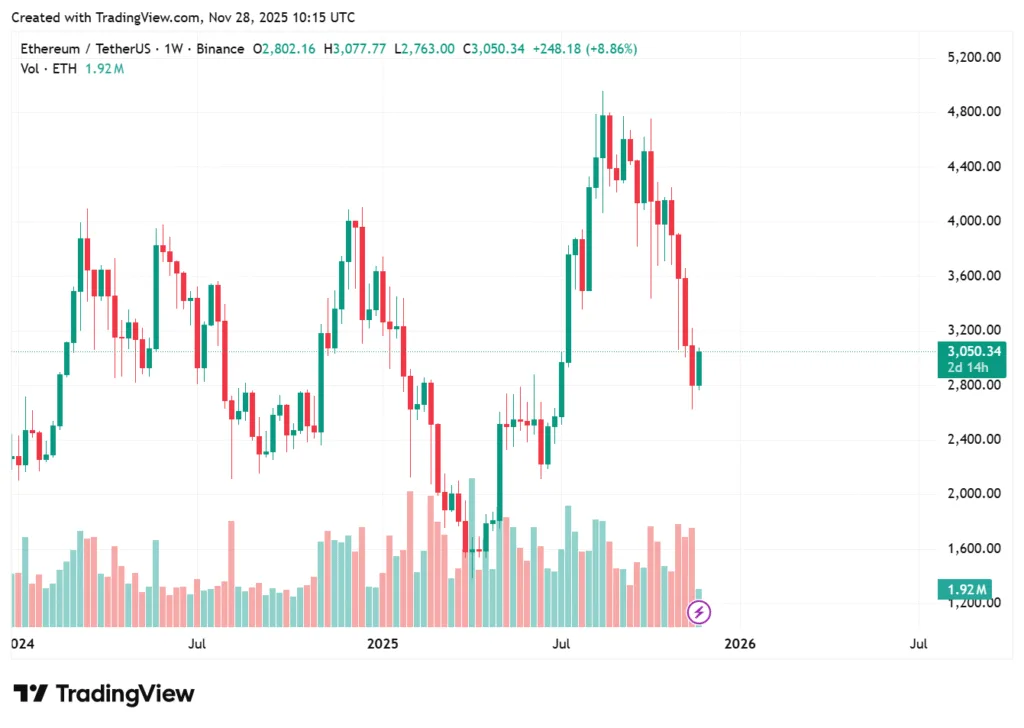 Ethereum jumps past $3,000 as traders position for Fusaka upgrade 2 ethusdt weekly