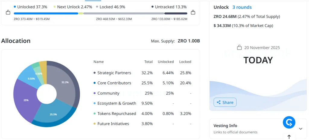 Fresh token unlocks: LayerZero, AltLayer and Plume push their supply higher 2 image 100