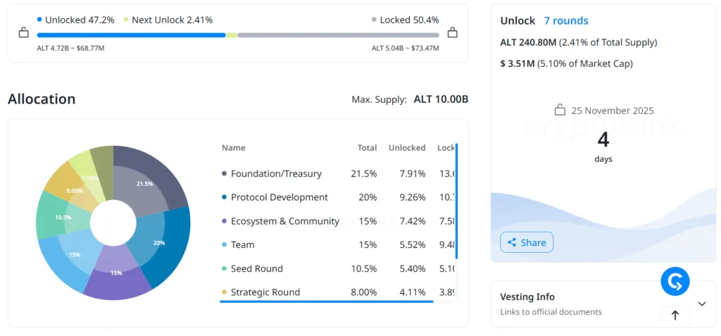 Fresh token unlocks: LayerZero, AltLayer and Plume push their supply higher 3 image 102