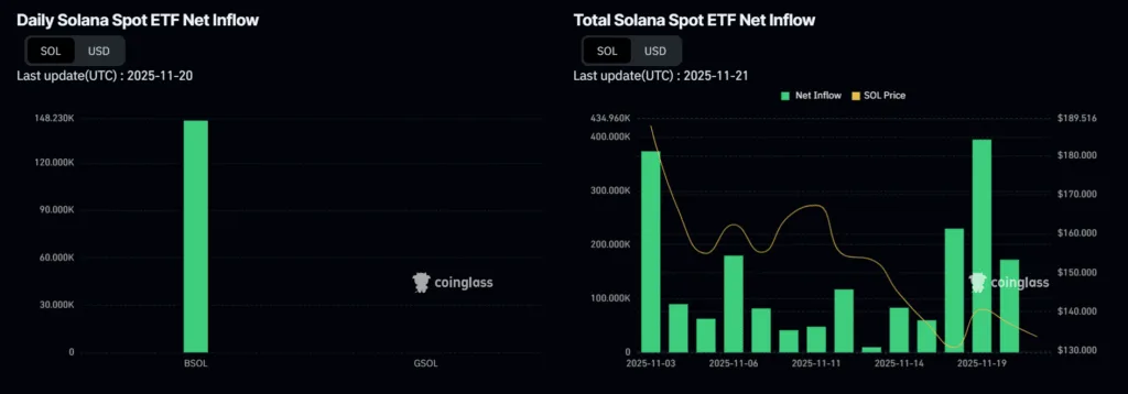 Solana captures spot on trending list while its price keeps crashing 2 image 106