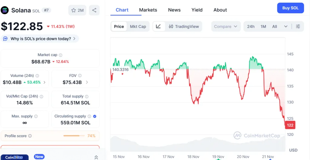 Solana captures spot on trending list while its price keeps crashing 1 image 107