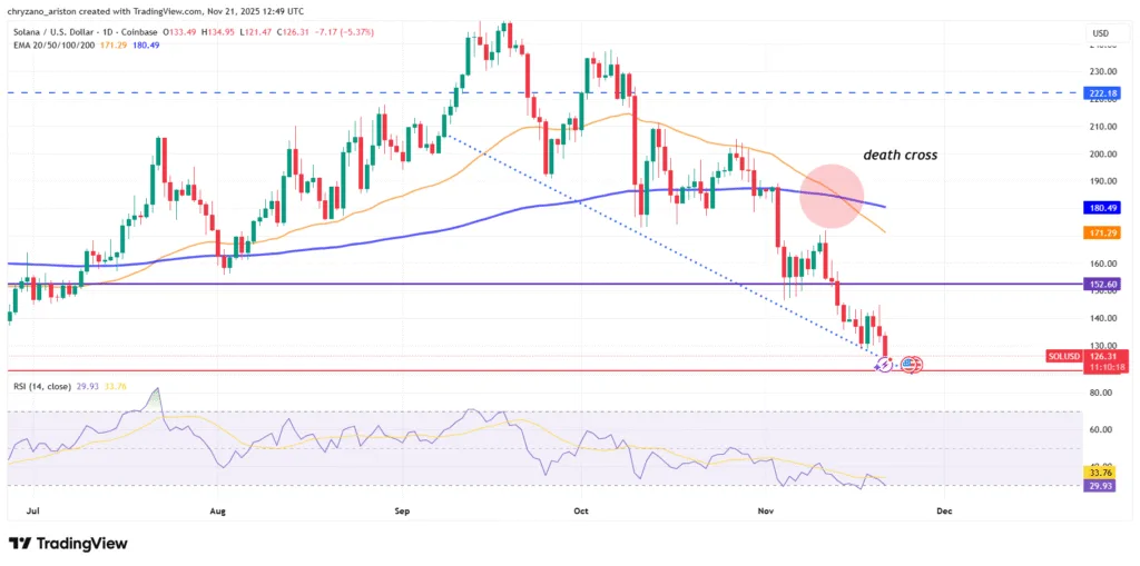 Solana captures spot on trending list while its price keeps crashing 3 image 108