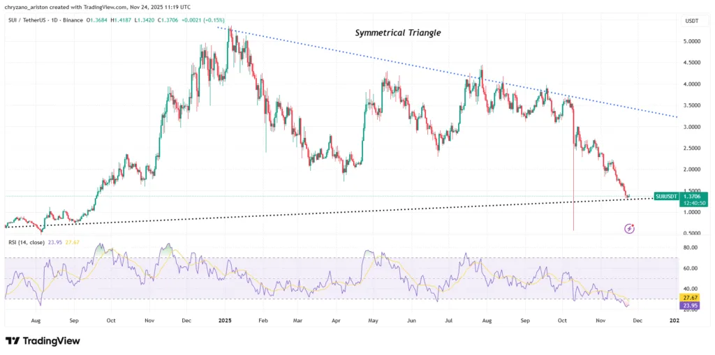SUI touches the trendline behind its biggest rallies — is history about to repeat? 1 image 118
