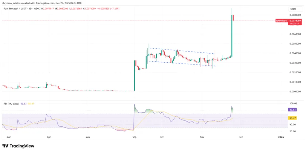 RAIN surges by 120% following Enlivex's $212 million private placement 1 image 121