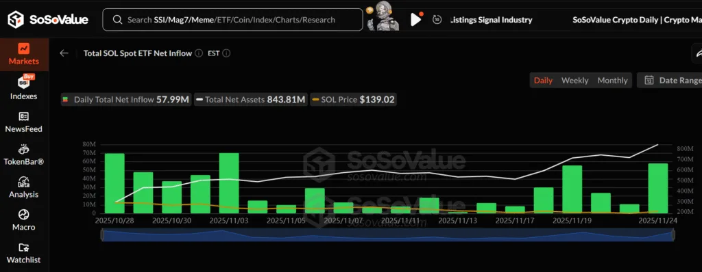 Solana closes in on 7-month low despite money flowing into SOL staking ETF 2 image 122