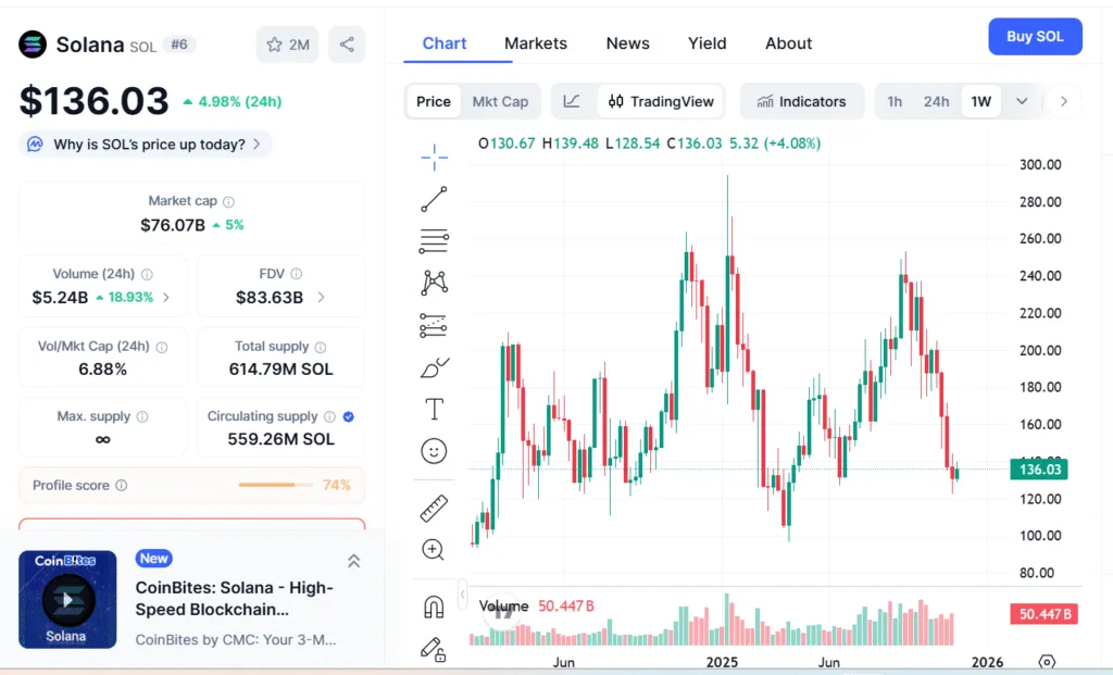 Solana closes in on 7-month low despite money flowing into SOL staking ETF 1 image 123