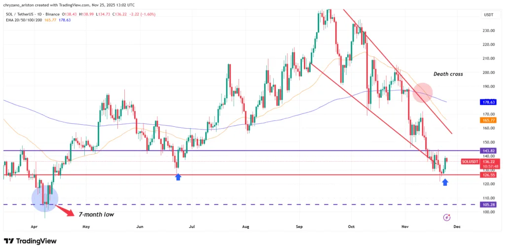Solana closes in on 7-month low despite money flowing into SOL staking ETF 3 image 124