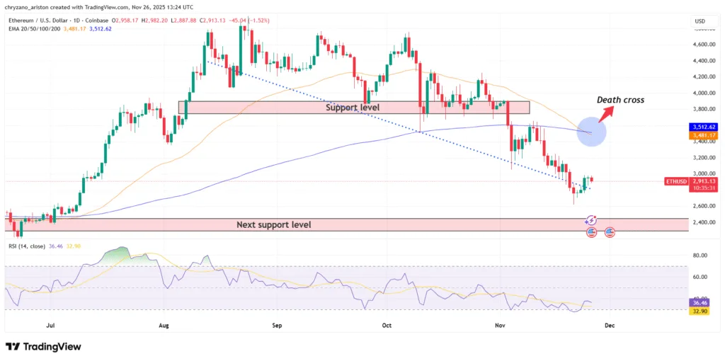 Ethereum is on the verge of falling to 5-month low, but analyst thinks otherwise 2 image 130