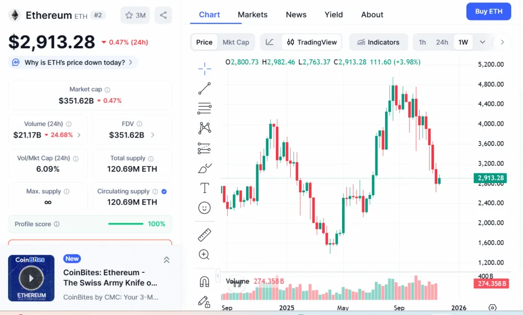 Ethereum is on the verge of falling to 5-month low, but analyst thinks otherwise 1 image 131