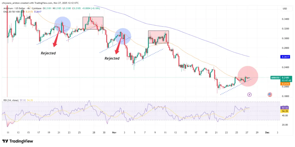 Arbitrum shatters strong resistance with total tokenized value growing to $10 million 2 image 133