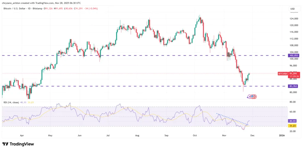 Crypto market stages recovery; Bitcoin leads as market cap reclaims $3 trillion 3 image 134