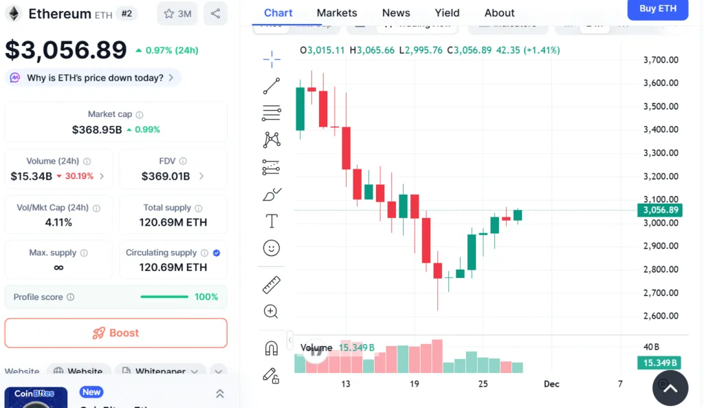 ETH defies bearish signals as prices climb amid broader crypto recovery 1 image 140