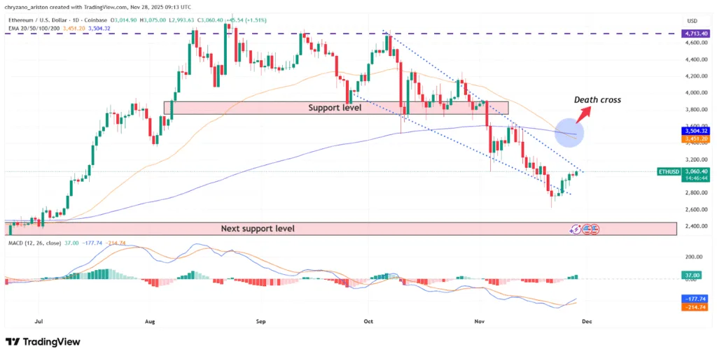 ETH defies bearish signals as prices climb amid broader crypto recovery 3 image 141