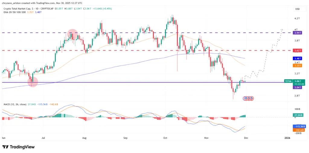 Markets show measurable recovery, BTC heads to $100K, ETH aims $8K 1 image 149